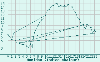 Courbe de l'humidex pour Aberdeen (UK)