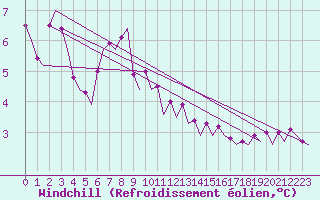 Courbe du refroidissement olien pour Platform K13-A
