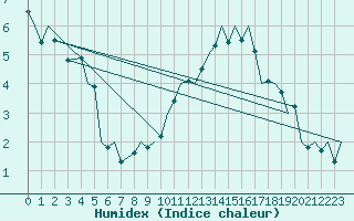 Courbe de l'humidex pour Schaffen (Be)