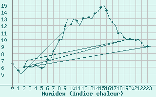 Courbe de l'humidex pour Maastricht / Zuid Limburg (PB)