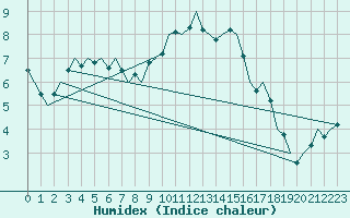 Courbe de l'humidex pour Leconfield