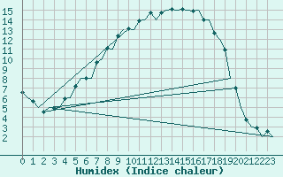 Courbe de l'humidex pour Tampere / Pirkkala