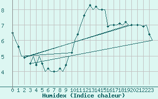 Courbe de l'humidex pour London / Heathrow (UK)