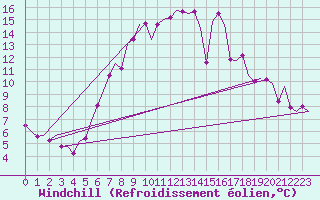 Courbe du refroidissement olien pour Eindhoven (PB)