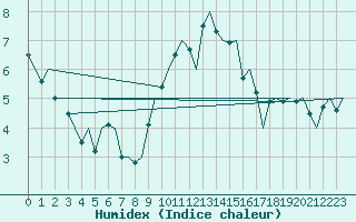 Courbe de l'humidex pour Maastricht / Zuid Limburg (PB)