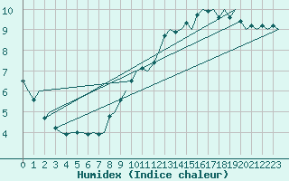 Courbe de l'humidex pour Hahn