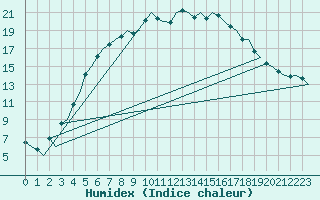 Courbe de l'humidex pour Skelleftea Airport