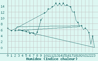 Courbe de l'humidex pour Leon / Virgen Del Camino