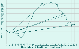 Courbe de l'humidex pour Niederstetten