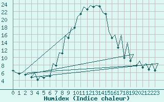 Courbe de l'humidex pour Bacau