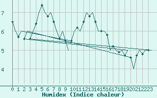 Courbe de l'humidex pour Dublin (Ir)