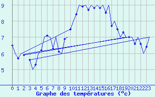 Courbe de tempratures pour Leeming