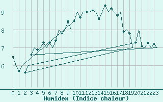 Courbe de l'humidex pour Bremen