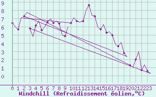 Courbe du refroidissement olien pour Stuttgart-Echterdingen