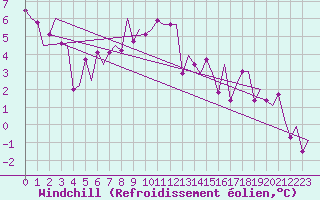 Courbe du refroidissement olien pour Ostrava / Mosnov