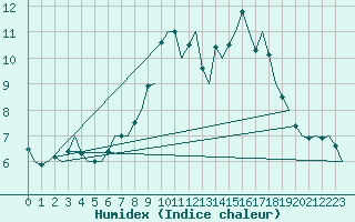 Courbe de l'humidex pour Dublin (Ir)