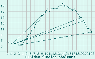 Courbe de l'humidex pour Muenster / Osnabrueck