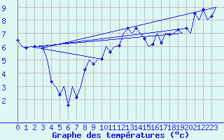 Courbe de tempratures pour Kirkwall Airport