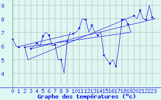 Courbe de tempratures pour Salzburg-Flughafen
