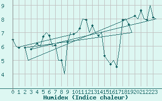 Courbe de l'humidex pour Salzburg-Flughafen