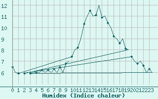 Courbe de l'humidex pour Kristiansand / Kjevik