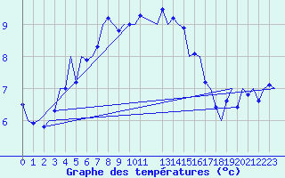 Courbe de tempratures pour Leconfield