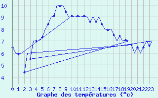 Courbe de tempratures pour Leeuwarden