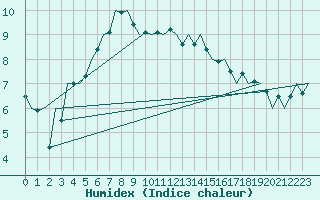 Courbe de l'humidex pour Leeuwarden