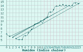Courbe de l'humidex pour Odiham