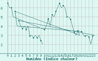 Courbe de l'humidex pour Belfast / Aldergrove Airport