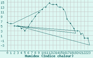 Courbe de l'humidex pour Kayseri / Erkilet