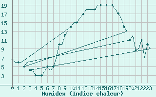 Courbe de l'humidex pour Torino / Caselle