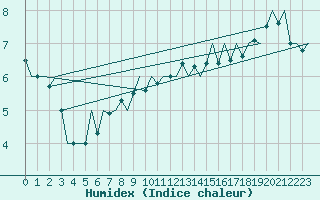 Courbe de l'humidex pour Kirkwall Airport