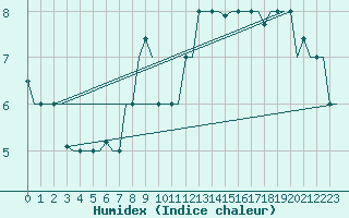 Courbe de l'humidex pour Gnes (It)