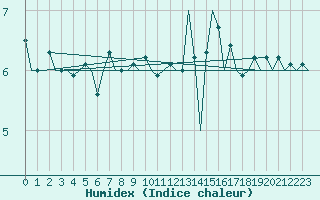 Courbe de l'humidex pour Platform J6-a Sea