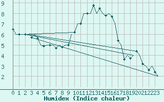 Courbe de l'humidex pour Hannover