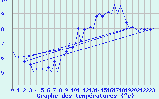 Courbe de tempratures pour Dresden-Klotzsche