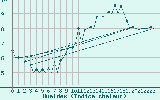 Courbe de l'humidex pour Dresden-Klotzsche