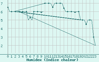 Courbe de l'humidex pour Milano / Malpensa