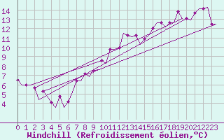 Courbe du refroidissement olien pour Pula Aerodrome