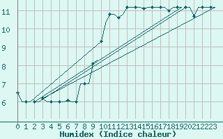 Courbe de l'humidex pour Ronchi Dei Legionari