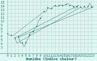 Courbe de l'humidex pour Cork Airport