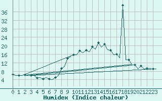 Courbe de l'humidex pour Gerona (Esp)