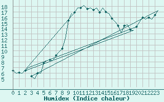 Courbe de l'humidex pour Alghero