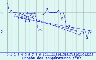 Courbe de tempratures pour Holbeach