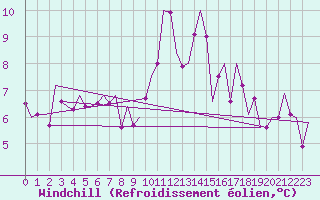 Courbe du refroidissement olien pour Jersey (UK)