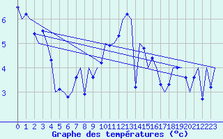 Courbe de tempratures pour Wittmundhaven