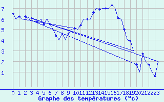 Courbe de tempratures pour Leeming