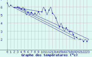 Courbe de tempratures pour Noervenich