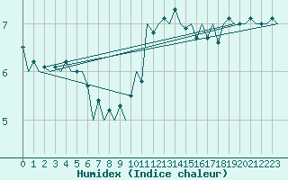 Courbe de l'humidex pour Skrydstrup